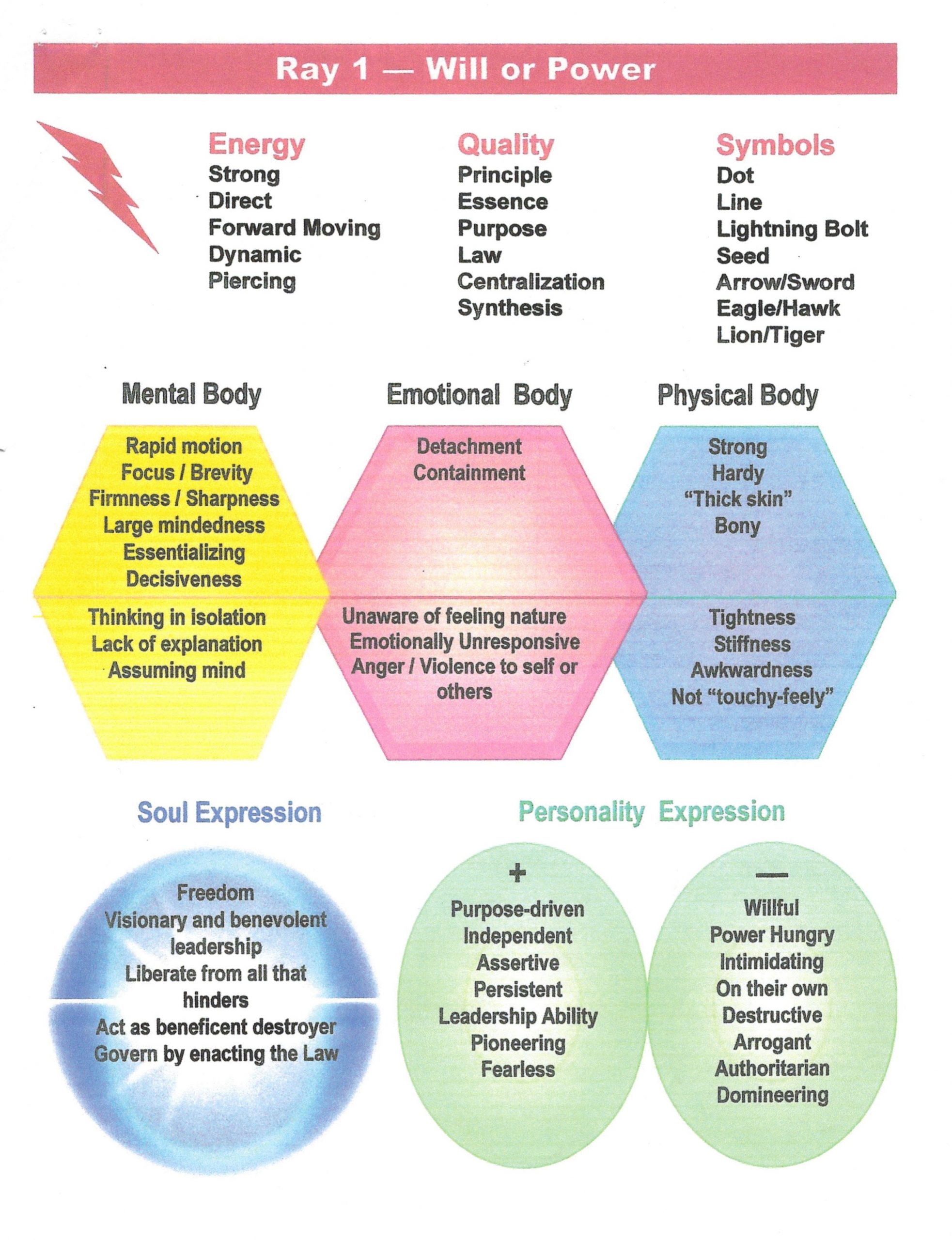 Ray Analysis - Esoteric Kinesiology